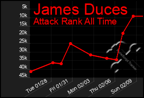 Total Graph of James Duces