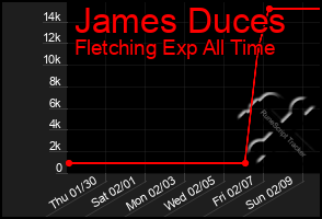 Total Graph of James Duces