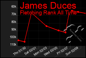 Total Graph of James Duces