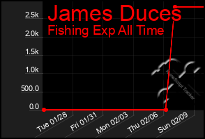 Total Graph of James Duces