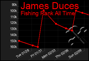 Total Graph of James Duces