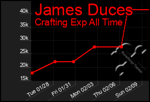 Total Graph of James Duces