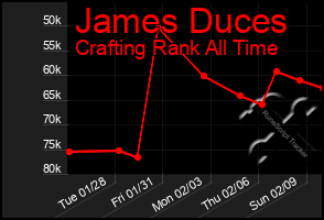 Total Graph of James Duces