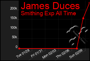 Total Graph of James Duces