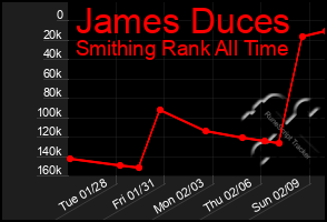 Total Graph of James Duces