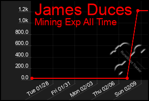 Total Graph of James Duces