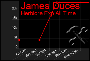 Total Graph of James Duces