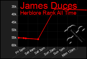 Total Graph of James Duces