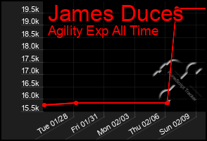 Total Graph of James Duces