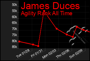 Total Graph of James Duces