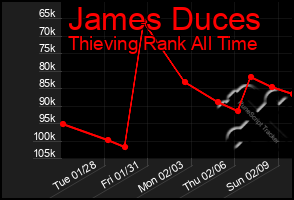 Total Graph of James Duces