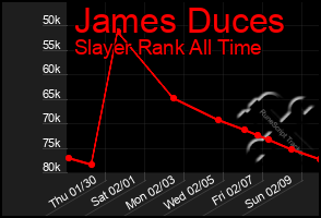 Total Graph of James Duces