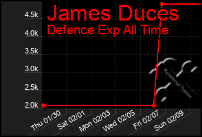 Total Graph of James Duces