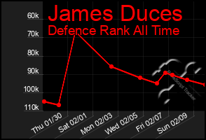 Total Graph of James Duces