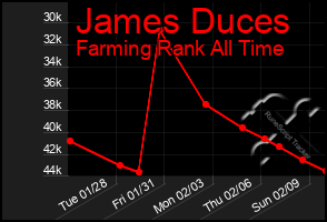 Total Graph of James Duces