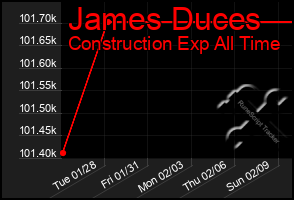 Total Graph of James Duces