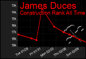 Total Graph of James Duces