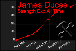 Total Graph of James Duces