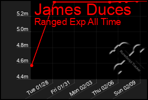 Total Graph of James Duces