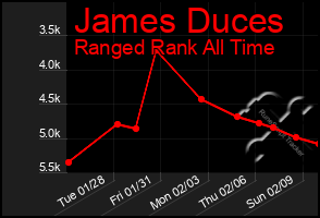 Total Graph of James Duces