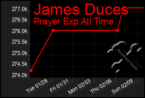 Total Graph of James Duces