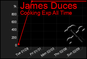 Total Graph of James Duces