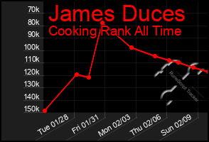 Total Graph of James Duces