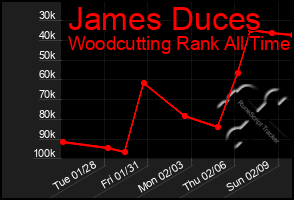 Total Graph of James Duces