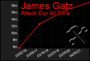Total Graph of James Gatz