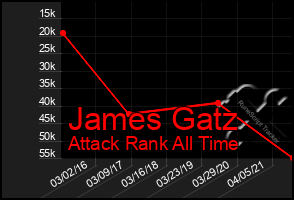 Total Graph of James Gatz