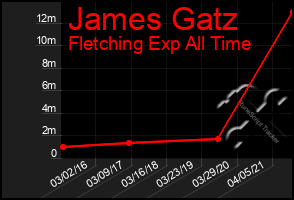 Total Graph of James Gatz
