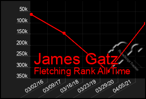 Total Graph of James Gatz