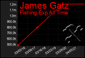 Total Graph of James Gatz