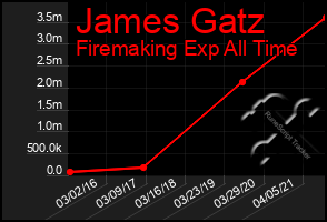 Total Graph of James Gatz