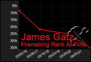 Total Graph of James Gatz