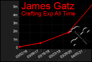 Total Graph of James Gatz