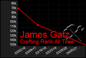 Total Graph of James Gatz