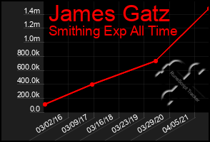 Total Graph of James Gatz