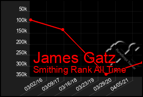 Total Graph of James Gatz
