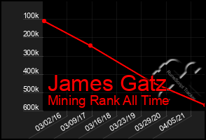 Total Graph of James Gatz