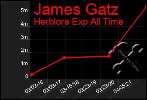 Total Graph of James Gatz