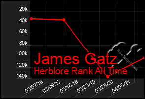 Total Graph of James Gatz