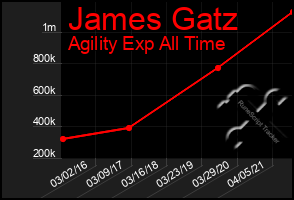Total Graph of James Gatz