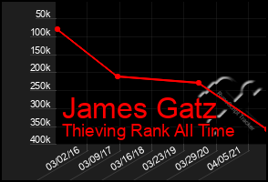Total Graph of James Gatz