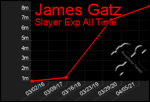Total Graph of James Gatz