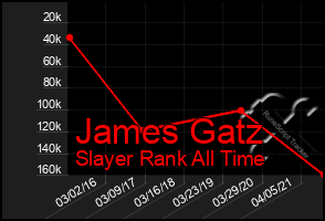 Total Graph of James Gatz