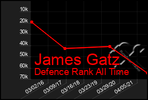 Total Graph of James Gatz
