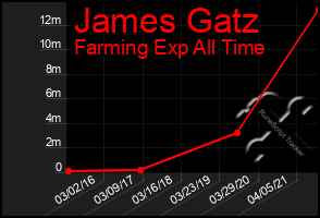 Total Graph of James Gatz