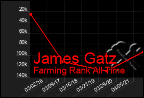 Total Graph of James Gatz