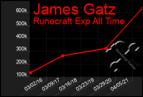 Total Graph of James Gatz